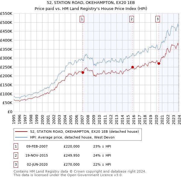 52, STATION ROAD, OKEHAMPTON, EX20 1EB: Price paid vs HM Land Registry's House Price Index