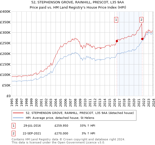 52, STEPHENSON GROVE, RAINHILL, PRESCOT, L35 9AA: Price paid vs HM Land Registry's House Price Index