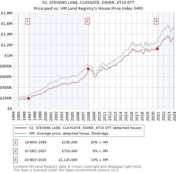 52, STEVENS LANE, CLAYGATE, ESHER, KT10 0TT: Price paid vs HM Land Registry's House Price Index