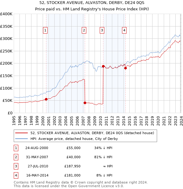 52, STOCKER AVENUE, ALVASTON, DERBY, DE24 0QS: Price paid vs HM Land Registry's House Price Index