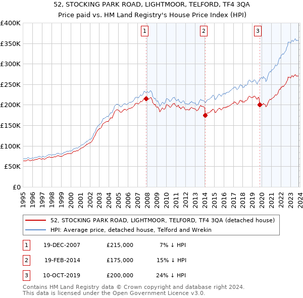 52, STOCKING PARK ROAD, LIGHTMOOR, TELFORD, TF4 3QA: Price paid vs HM Land Registry's House Price Index