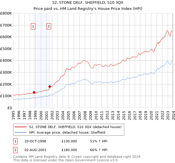 52, STONE DELF, SHEFFIELD, S10 3QX: Price paid vs HM Land Registry's House Price Index