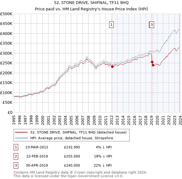 52, STONE DRIVE, SHIFNAL, TF11 9HQ: Price paid vs HM Land Registry's House Price Index