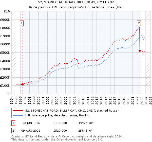52, STONECHAT ROAD, BILLERICAY, CM11 2NZ: Price paid vs HM Land Registry's House Price Index