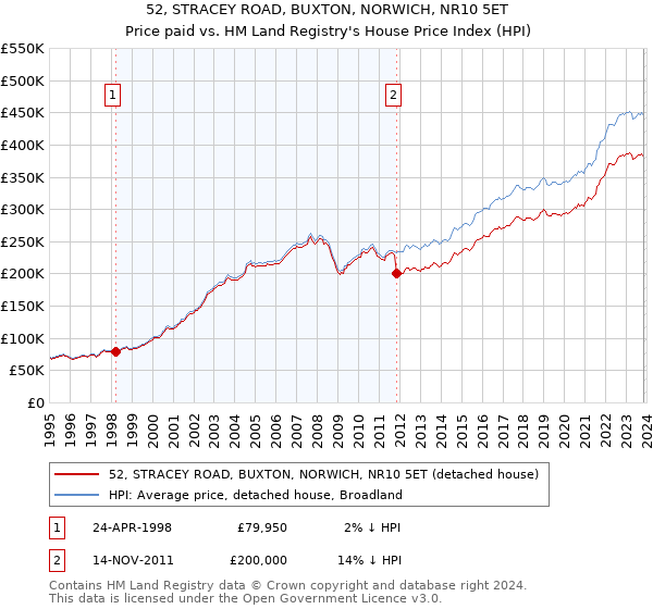 52, STRACEY ROAD, BUXTON, NORWICH, NR10 5ET: Price paid vs HM Land Registry's House Price Index