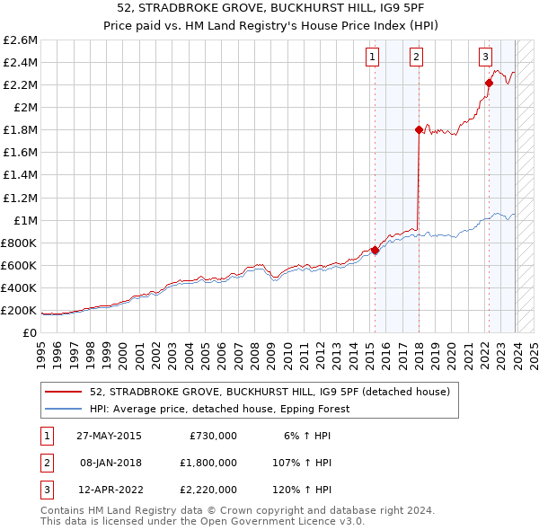 52, STRADBROKE GROVE, BUCKHURST HILL, IG9 5PF: Price paid vs HM Land Registry's House Price Index