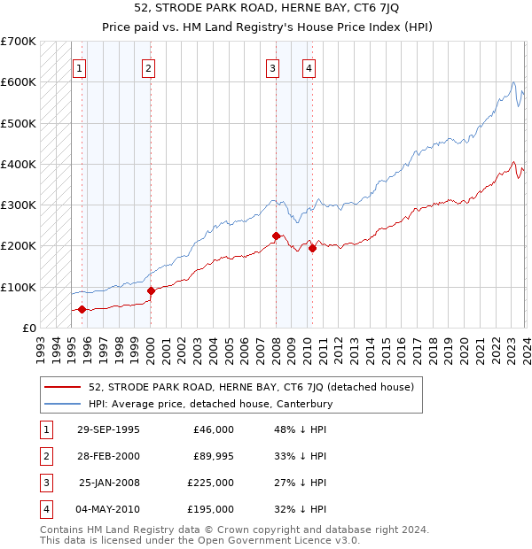 52, STRODE PARK ROAD, HERNE BAY, CT6 7JQ: Price paid vs HM Land Registry's House Price Index