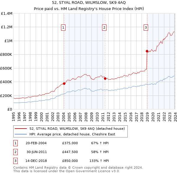 52, STYAL ROAD, WILMSLOW, SK9 4AQ: Price paid vs HM Land Registry's House Price Index
