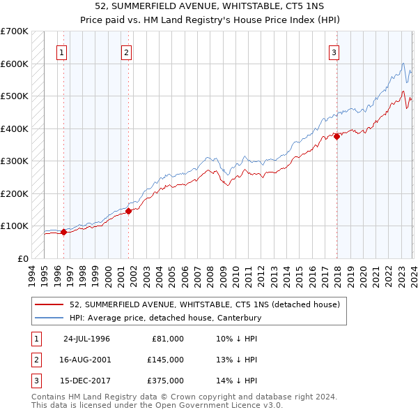 52, SUMMERFIELD AVENUE, WHITSTABLE, CT5 1NS: Price paid vs HM Land Registry's House Price Index