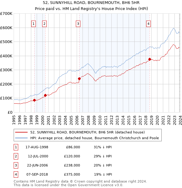 52, SUNNYHILL ROAD, BOURNEMOUTH, BH6 5HR: Price paid vs HM Land Registry's House Price Index