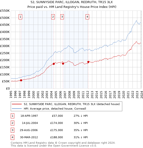 52, SUNNYSIDE PARC, ILLOGAN, REDRUTH, TR15 3LX: Price paid vs HM Land Registry's House Price Index