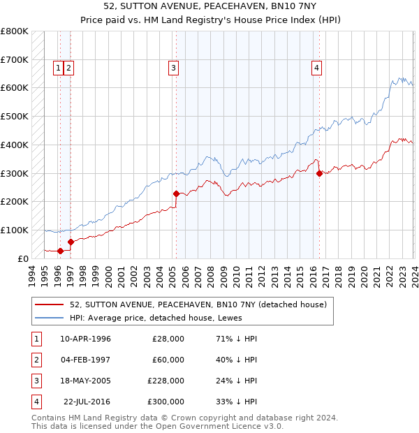 52, SUTTON AVENUE, PEACEHAVEN, BN10 7NY: Price paid vs HM Land Registry's House Price Index