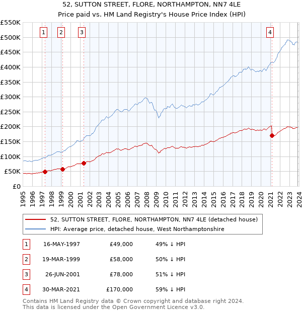 52, SUTTON STREET, FLORE, NORTHAMPTON, NN7 4LE: Price paid vs HM Land Registry's House Price Index