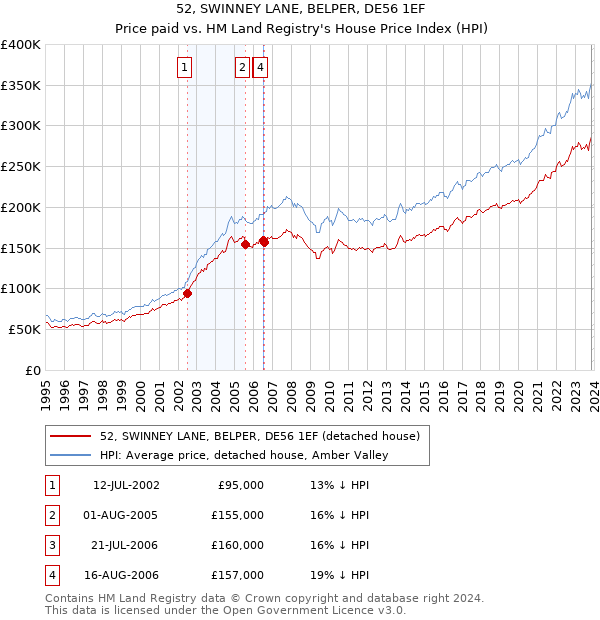 52, SWINNEY LANE, BELPER, DE56 1EF: Price paid vs HM Land Registry's House Price Index