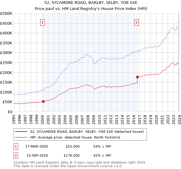 52, SYCAMORE ROAD, BARLBY, SELBY, YO8 5XE: Price paid vs HM Land Registry's House Price Index