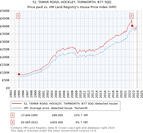 52, TAMAR ROAD, HOCKLEY, TAMWORTH, B77 5QQ: Price paid vs HM Land Registry's House Price Index