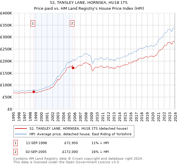 52, TANSLEY LANE, HORNSEA, HU18 1TS: Price paid vs HM Land Registry's House Price Index