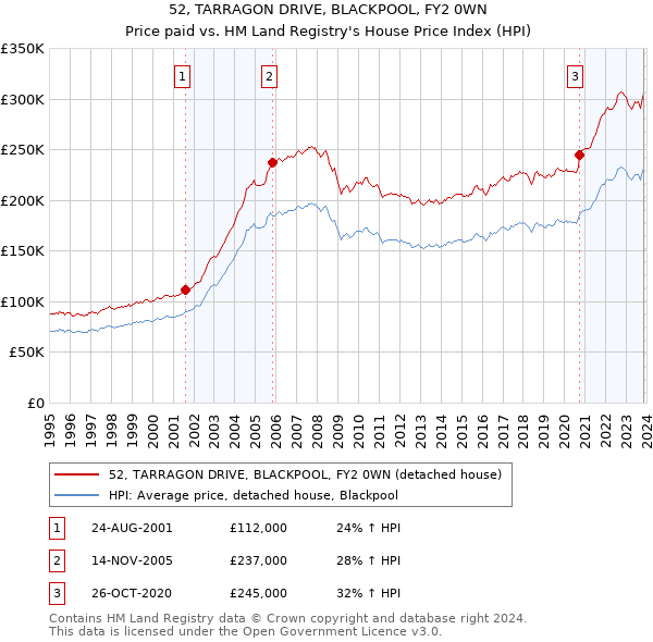 52, TARRAGON DRIVE, BLACKPOOL, FY2 0WN: Price paid vs HM Land Registry's House Price Index