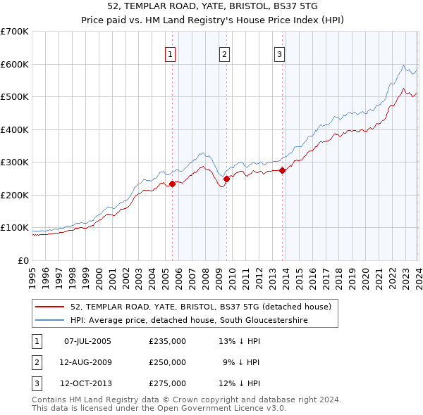 52, TEMPLAR ROAD, YATE, BRISTOL, BS37 5TG: Price paid vs HM Land Registry's House Price Index