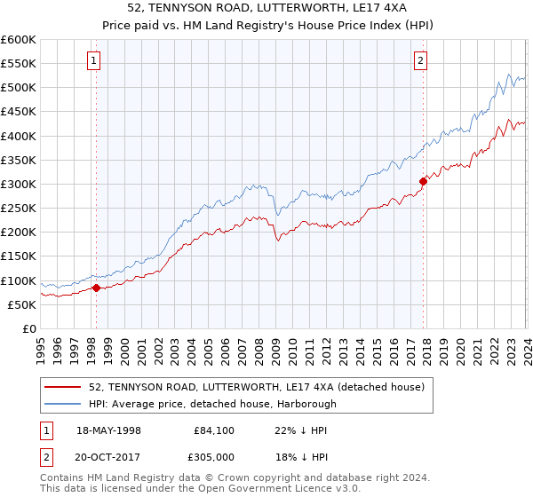 52, TENNYSON ROAD, LUTTERWORTH, LE17 4XA: Price paid vs HM Land Registry's House Price Index