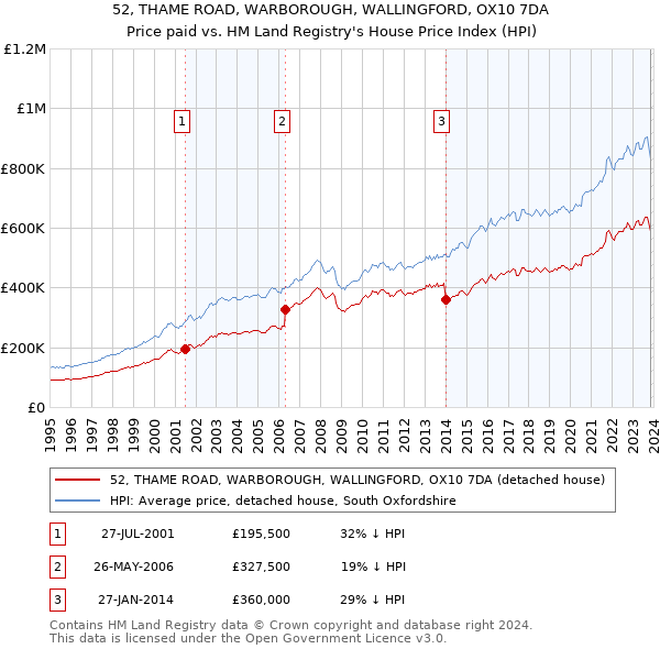 52, THAME ROAD, WARBOROUGH, WALLINGFORD, OX10 7DA: Price paid vs HM Land Registry's House Price Index