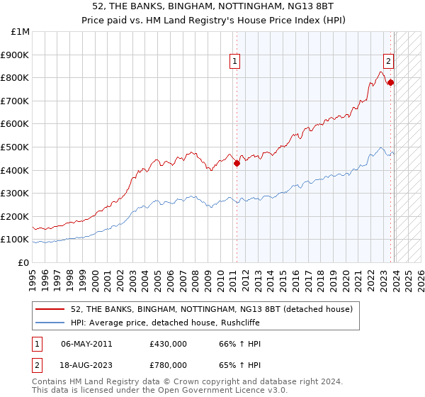 52, THE BANKS, BINGHAM, NOTTINGHAM, NG13 8BT: Price paid vs HM Land Registry's House Price Index
