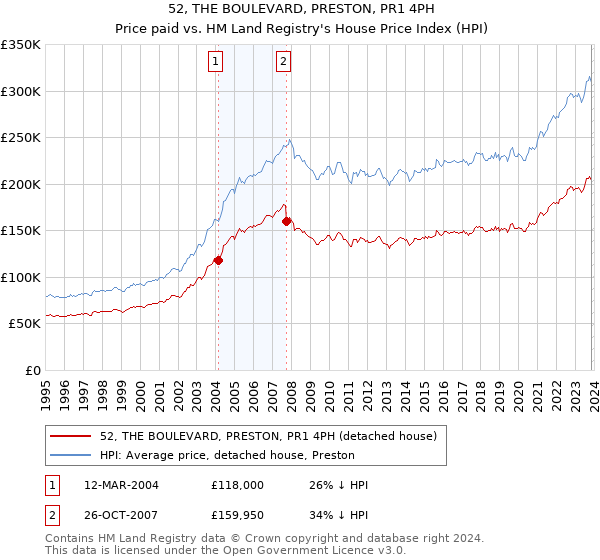 52, THE BOULEVARD, PRESTON, PR1 4PH: Price paid vs HM Land Registry's House Price Index
