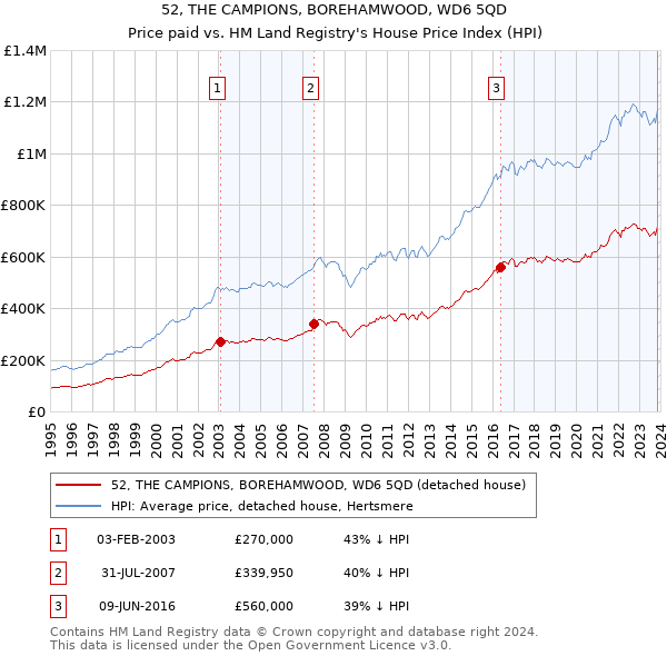 52, THE CAMPIONS, BOREHAMWOOD, WD6 5QD: Price paid vs HM Land Registry's House Price Index