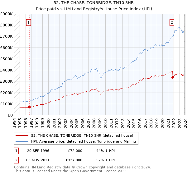52, THE CHASE, TONBRIDGE, TN10 3HR: Price paid vs HM Land Registry's House Price Index