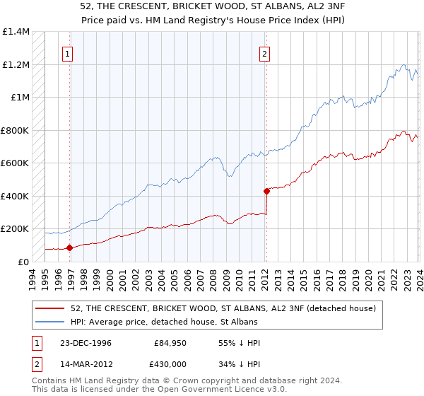 52, THE CRESCENT, BRICKET WOOD, ST ALBANS, AL2 3NF: Price paid vs HM Land Registry's House Price Index