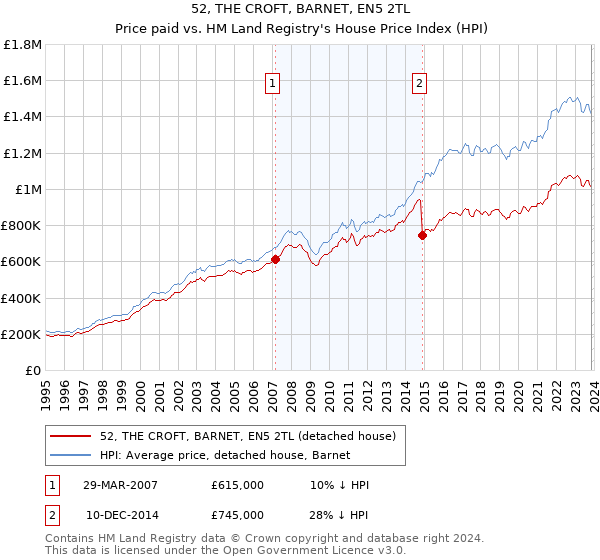 52, THE CROFT, BARNET, EN5 2TL: Price paid vs HM Land Registry's House Price Index