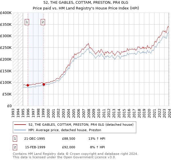 52, THE GABLES, COTTAM, PRESTON, PR4 0LG: Price paid vs HM Land Registry's House Price Index