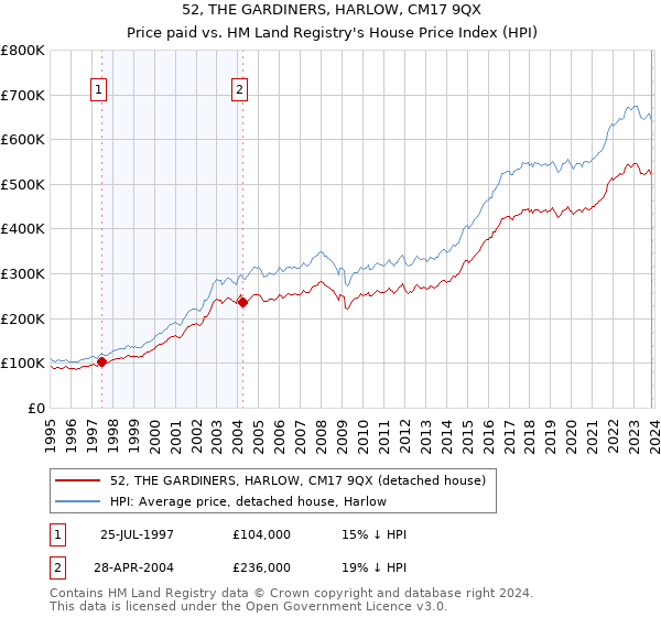 52, THE GARDINERS, HARLOW, CM17 9QX: Price paid vs HM Land Registry's House Price Index