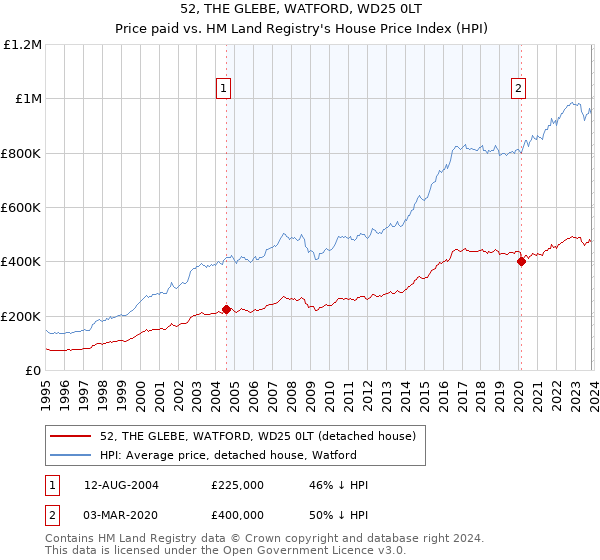 52, THE GLEBE, WATFORD, WD25 0LT: Price paid vs HM Land Registry's House Price Index