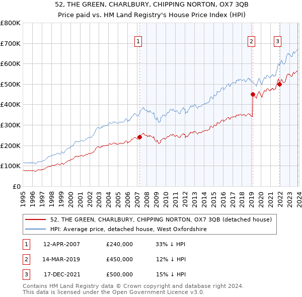 52, THE GREEN, CHARLBURY, CHIPPING NORTON, OX7 3QB: Price paid vs HM Land Registry's House Price Index