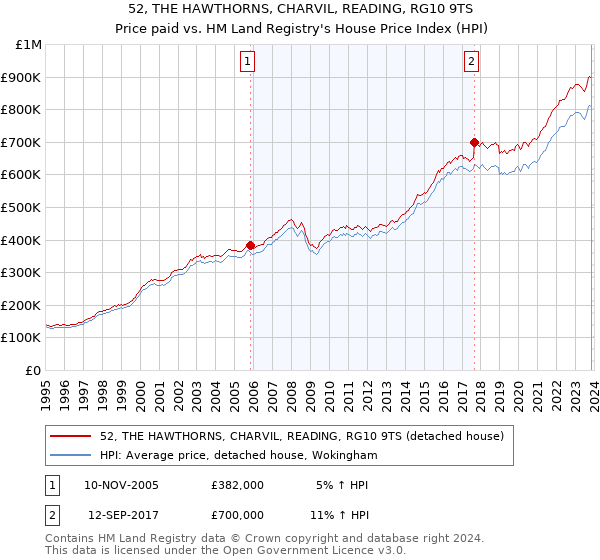 52, THE HAWTHORNS, CHARVIL, READING, RG10 9TS: Price paid vs HM Land Registry's House Price Index