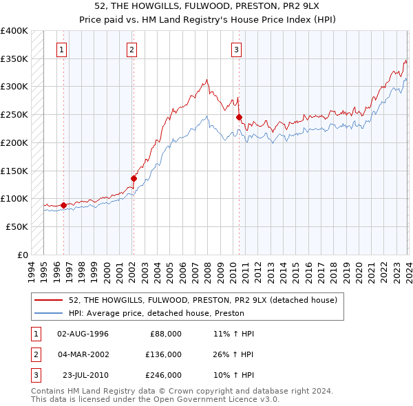 52, THE HOWGILLS, FULWOOD, PRESTON, PR2 9LX: Price paid vs HM Land Registry's House Price Index