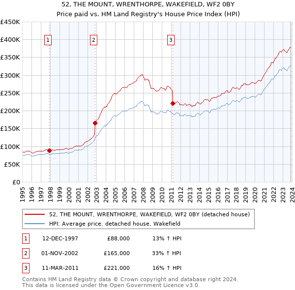 52, THE MOUNT, WRENTHORPE, WAKEFIELD, WF2 0BY: Price paid vs HM Land Registry's House Price Index