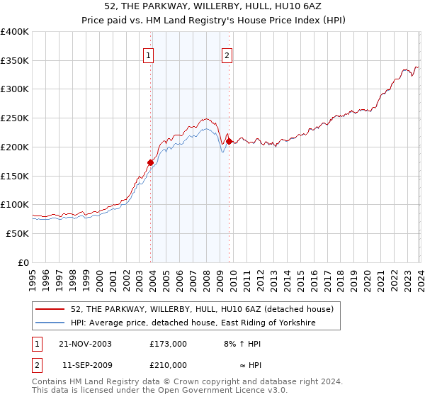 52, THE PARKWAY, WILLERBY, HULL, HU10 6AZ: Price paid vs HM Land Registry's House Price Index