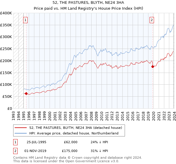 52, THE PASTURES, BLYTH, NE24 3HA: Price paid vs HM Land Registry's House Price Index