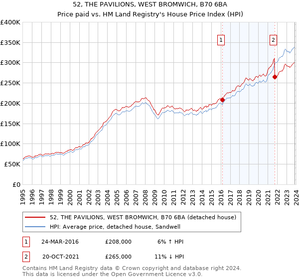 52, THE PAVILIONS, WEST BROMWICH, B70 6BA: Price paid vs HM Land Registry's House Price Index