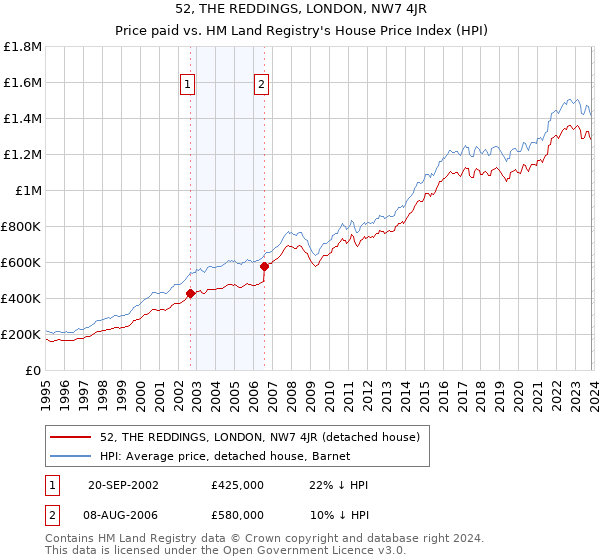52, THE REDDINGS, LONDON, NW7 4JR: Price paid vs HM Land Registry's House Price Index
