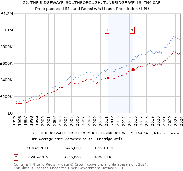 52, THE RIDGEWAYE, SOUTHBOROUGH, TUNBRIDGE WELLS, TN4 0AE: Price paid vs HM Land Registry's House Price Index