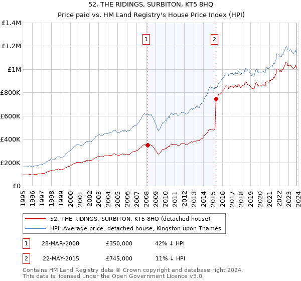 52, THE RIDINGS, SURBITON, KT5 8HQ: Price paid vs HM Land Registry's House Price Index