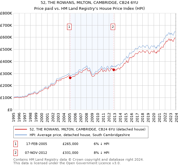 52, THE ROWANS, MILTON, CAMBRIDGE, CB24 6YU: Price paid vs HM Land Registry's House Price Index