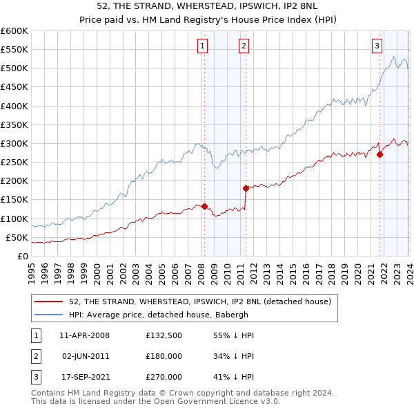 52, THE STRAND, WHERSTEAD, IPSWICH, IP2 8NL: Price paid vs HM Land Registry's House Price Index