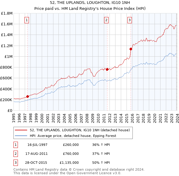 52, THE UPLANDS, LOUGHTON, IG10 1NH: Price paid vs HM Land Registry's House Price Index
