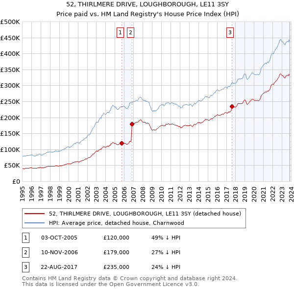 52, THIRLMERE DRIVE, LOUGHBOROUGH, LE11 3SY: Price paid vs HM Land Registry's House Price Index