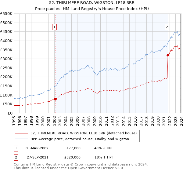 52, THIRLMERE ROAD, WIGSTON, LE18 3RR: Price paid vs HM Land Registry's House Price Index
