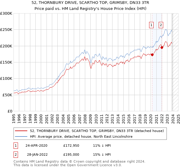 52, THORNBURY DRIVE, SCARTHO TOP, GRIMSBY, DN33 3TR: Price paid vs HM Land Registry's House Price Index